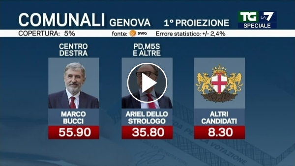 Elezioni Comunali 2022, 1° Proiezione Genova: Bucci Rieletto Sindaco Al ...